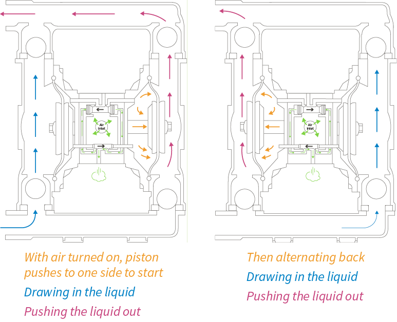 How an AODD pump works